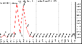 Milwaukee Weather Rain Rate Daily High (Inches/Hour)