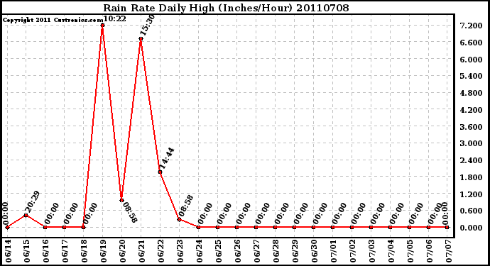 Milwaukee Weather Rain Rate Daily High (Inches/Hour)