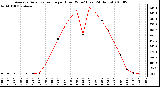 Milwaukee Weather Average Solar Radiation per Hour W/m2 (Last 24 Hours)