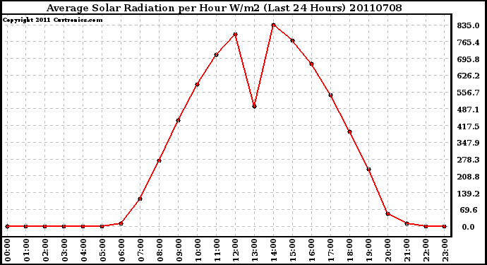 Milwaukee Weather Average Solar Radiation per Hour W/m2 (Last 24 Hours)