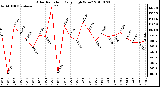 Milwaukee Weather Solar Radiation Daily High W/m2