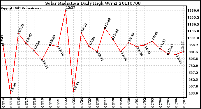 Milwaukee Weather Solar Radiation Daily High W/m2