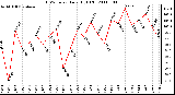 Milwaukee Weather THSW Index Daily High (F)