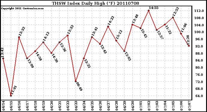 Milwaukee Weather THSW Index Daily High (F)