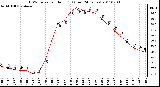 Milwaukee Weather THSW Index per Hour (F) (Last 24 Hours)