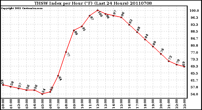 Milwaukee Weather THSW Index per Hour (F) (Last 24 Hours)