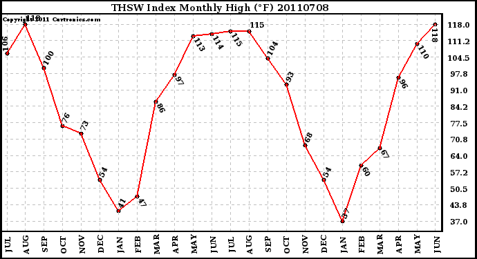 Milwaukee Weather THSW Index Monthly High (F)