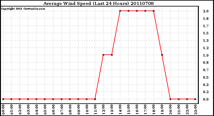 Milwaukee Weather Average Wind Speed (Last 24 Hours)