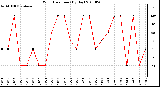 Milwaukee Weather Wind Direction (By Day)