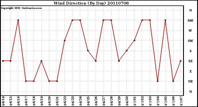 Milwaukee Weather Wind Direction (By Day)