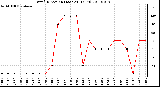 Milwaukee Weather Wind Direction (Last 24 Hours)