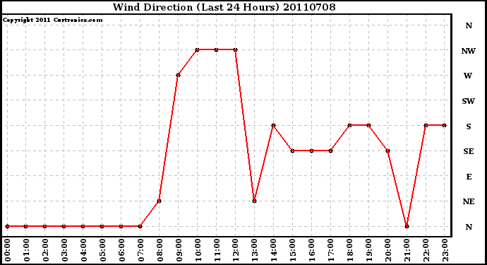 Milwaukee Weather Wind Direction (Last 24 Hours)