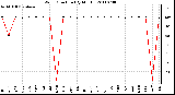 Milwaukee Weather Wind Direction (By Month)