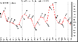 Milwaukee Weather Wind Speed Daily High