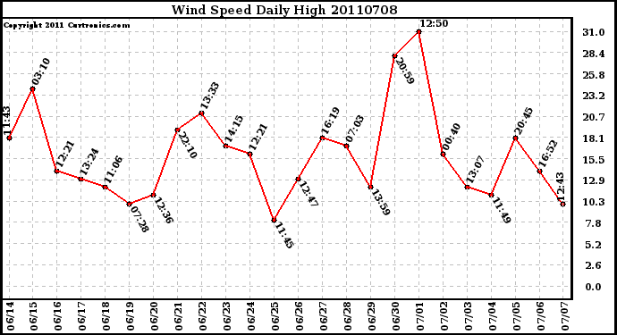 Milwaukee Weather Wind Speed Daily High