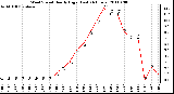 Milwaukee Weather Wind Speed Hourly High (Last 24 Hours)