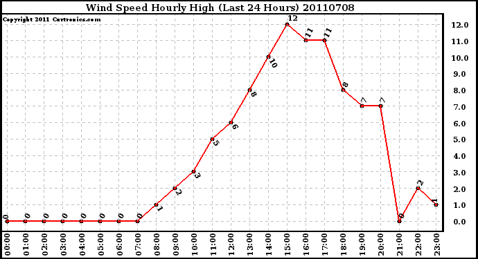 Milwaukee Weather Wind Speed Hourly High (Last 24 Hours)