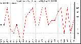 Milwaukee Weather Wind Daily High Direction (By Day)