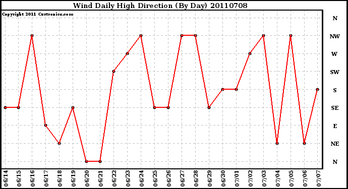 Milwaukee Weather Wind Daily High Direction (By Day)