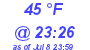 Milwaukee Weather Dewpoint High Low Today