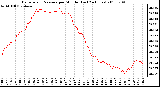 Milwaukee Weather Barometric Pressure per Minute (Last 24 Hours)