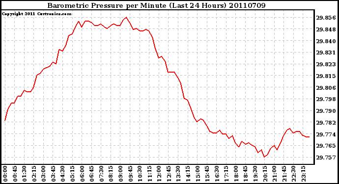 Milwaukee Weather Barometric Pressure per Minute (Last 24 Hours)