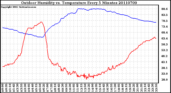 Milwaukee Weather Outdoor Humidity vs. Temperature Every 5 Minutes