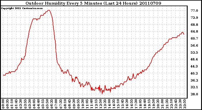 Milwaukee Weather Outdoor Humidity Every 5 Minutes (Last 24 Hours)