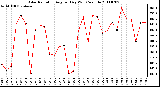 Milwaukee Weather Solar Radiation Avg per Day W/m2/minute