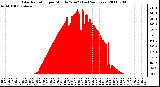 Milwaukee Weather Solar Radiation per Minute W/m2 (Last 24 Hours)