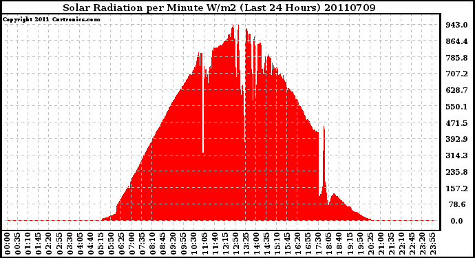 Milwaukee Weather Solar Radiation per Minute W/m2 (Last 24 Hours)