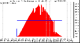 Milwaukee Weather Solar Radiation & Day Average per Minute W/m2 (Today)