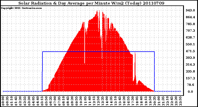 Milwaukee Weather Solar Radiation & Day Average per Minute W/m2 (Today)