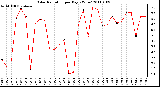 Milwaukee Weather Solar Radiation per Day KW/m2