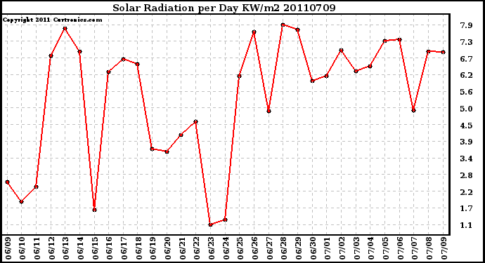 Milwaukee Weather Solar Radiation per Day KW/m2