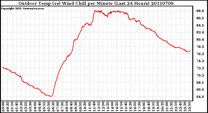 Milwaukee Weather Outdoor Temp (vs) Wind Chill per Minute (Last 24 Hours)