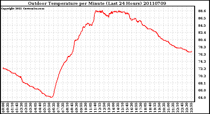 Milwaukee Weather Outdoor Temperature per Minute (Last 24 Hours)