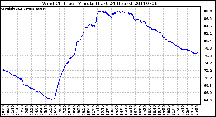 Milwaukee Weather Wind Chill per Minute (Last 24 Hours)