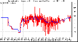 Milwaukee Weather Normalized and Average Wind Direction (Last 24 Hours)