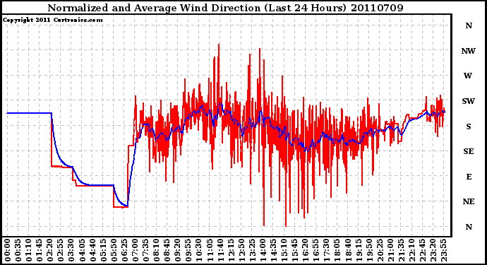 Milwaukee Weather Normalized and Average Wind Direction (Last 24 Hours)