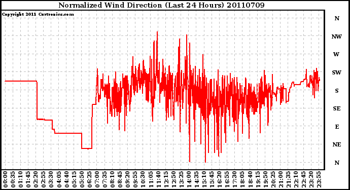 Milwaukee Weather Normalized Wind Direction (Last 24 Hours)