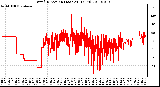 Milwaukee Weather Wind Direction (Last 24 Hours)