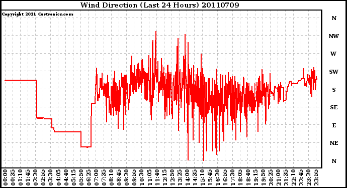 Milwaukee Weather Wind Direction (Last 24 Hours)