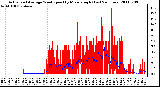 Milwaukee Weather Actual and Average Wind Speed by Minute mph (Last 24 Hours)