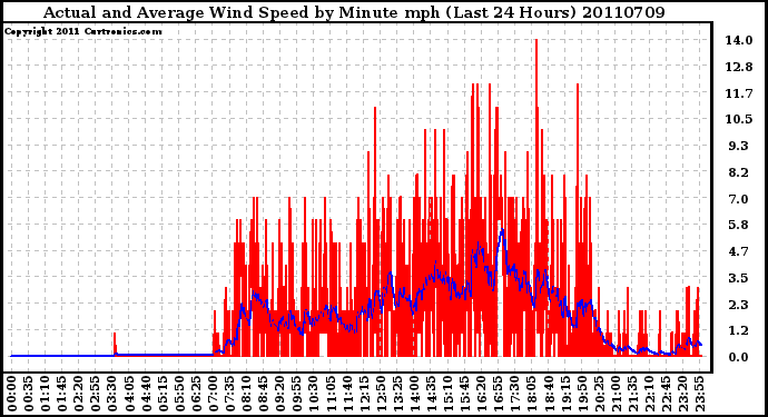 Milwaukee Weather Actual and Average Wind Speed by Minute mph (Last 24 Hours)