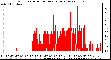 Milwaukee Weather Wind Speed by Minute mph (Last 24 Hours)