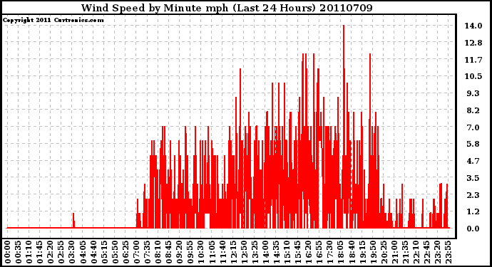 Milwaukee Weather Wind Speed by Minute mph (Last 24 Hours)