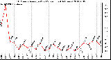 Milwaukee Weather 10 Minute Average Wind Speed (Last 4 Hours)