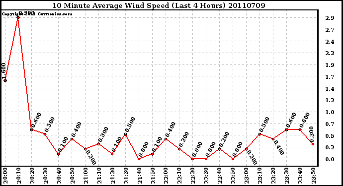 Milwaukee Weather 10 Minute Average Wind Speed (Last 4 Hours)