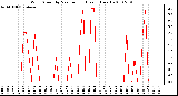 Milwaukee Weather Wind Speed by Minute mph (Last 1 Hour)